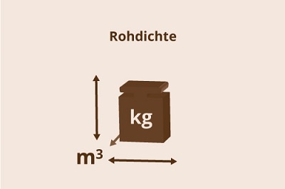 Rohdichte