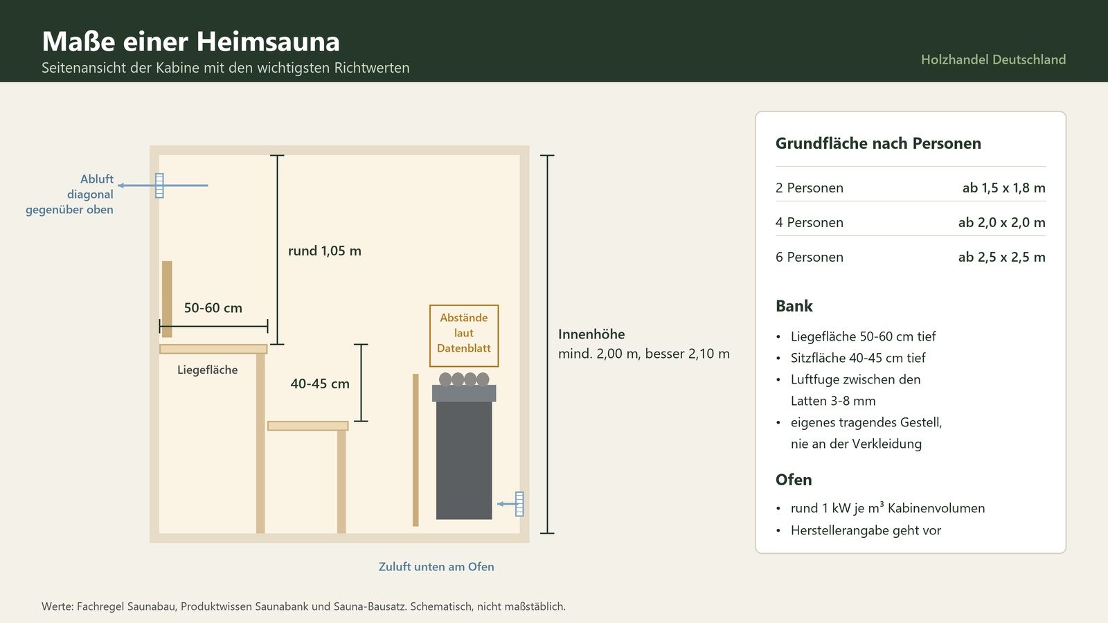 Maßskizze einer Heimsauna in der Seitenansicht: Innenhöhe 2,00 bis 2,10 m, Liegefläche 50 bis 60 cm tief und rund 1,05 m unter der Decke, 40 bis 45 cm zwischen den Bankstufen