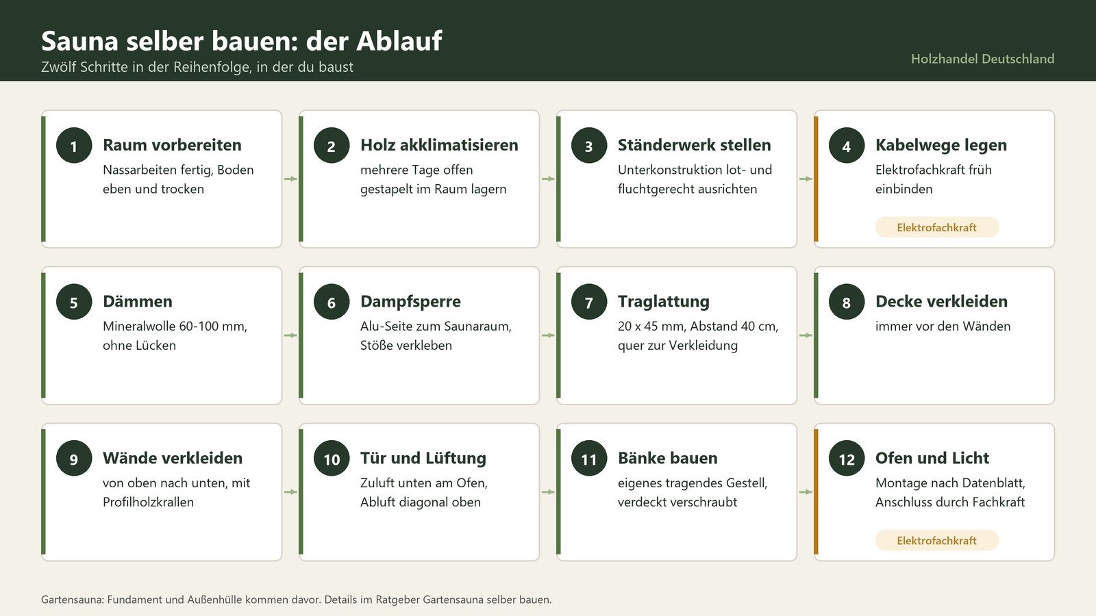 Ablauf beim Sauna selber bauen in zwölf Schritten, vom Vorbereiten des Raums bis zum Anschluss von Ofen und Licht