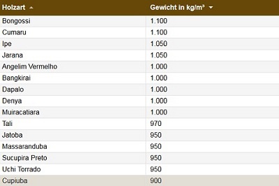 Holzdichte