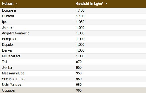 holzdichte
