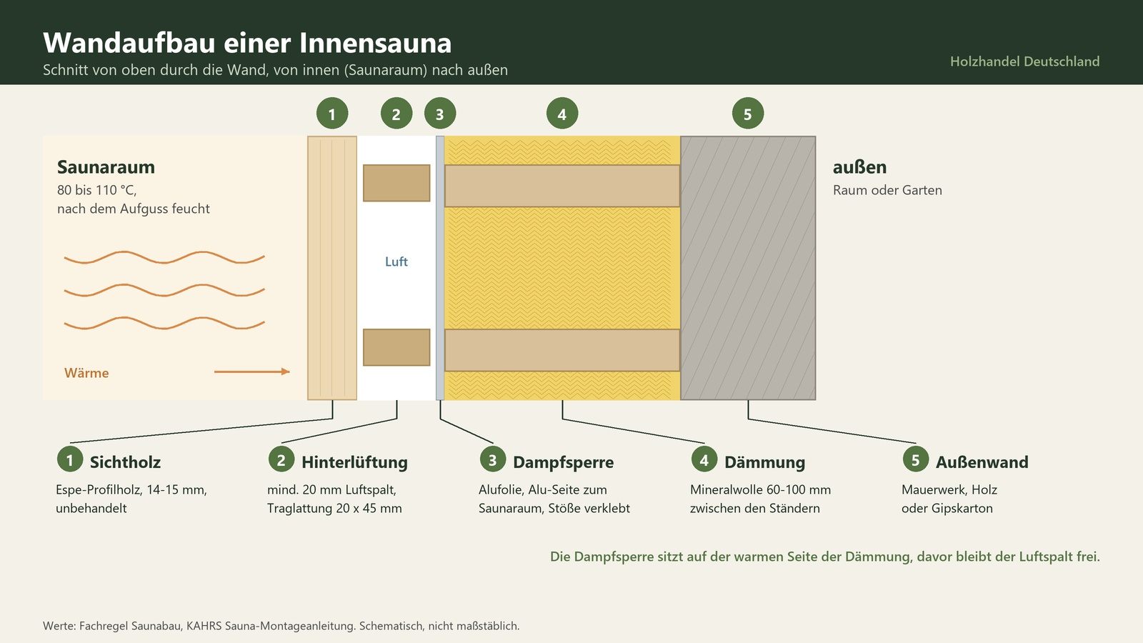 Wandaufbau einer Innensauna im Schnitt: Espe-Profilholz, Hinterlüftung mit Traglattung, Alu-Dampfsperre, Mineralwolle zwischen den Ständern und Außenwand
